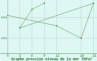 Courbe de la pression atmosphrique pour Mahdia