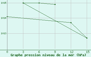 Courbe de la pression atmosphrique pour Sarny