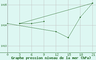 Courbe de la pression atmosphrique pour Berezino