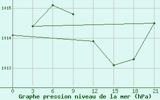 Courbe de la pression atmosphrique pour Athinai Airport