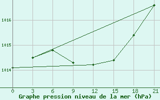 Courbe de la pression atmosphrique pour Ternopil