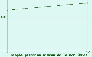 Courbe de la pression atmosphrique pour Chapadinha