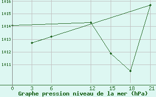 Courbe de la pression atmosphrique pour Bohicon