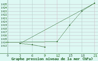 Courbe de la pression atmosphrique pour Kerch