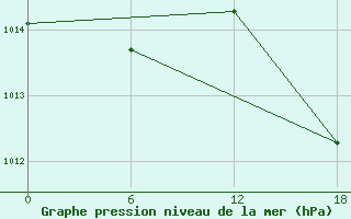 Courbe de la pression atmosphrique pour Kenitra