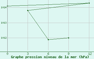 Courbe de la pression atmosphrique pour Bau-Bau / Beto Ambiri