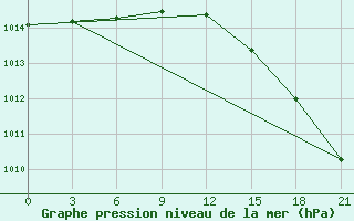 Courbe de la pression atmosphrique pour Abramovskij Majak