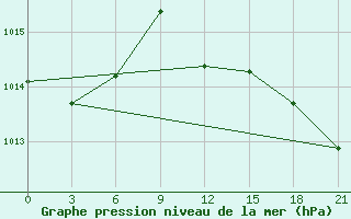 Courbe de la pression atmosphrique pour Ikaria