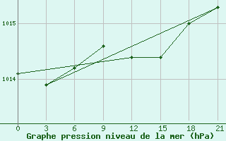 Courbe de la pression atmosphrique pour Rybinsk