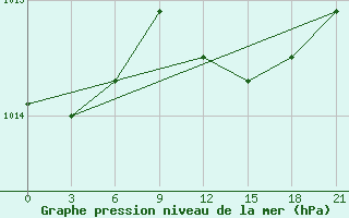 Courbe de la pression atmosphrique pour Levitha