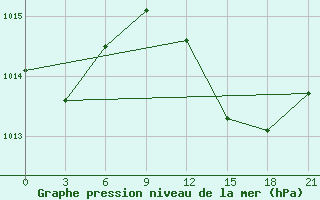 Courbe de la pression atmosphrique pour Arzew