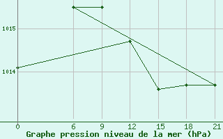 Courbe de la pression atmosphrique pour Sallum Plateau