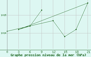 Courbe de la pression atmosphrique pour Qyteti Stalin