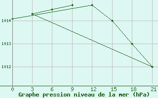 Courbe de la pression atmosphrique pour Palagruza