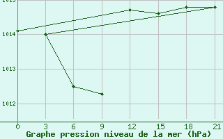 Courbe de la pression atmosphrique pour Longkou