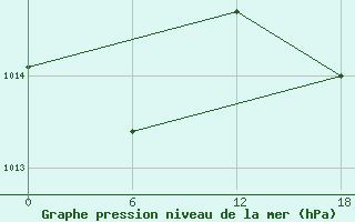 Courbe de la pression atmosphrique pour Gibraltar (UK)