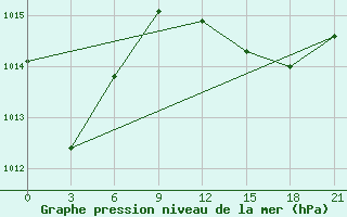 Courbe de la pression atmosphrique pour Alger Port