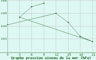 Courbe de la pression atmosphrique pour Birzai