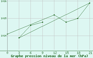 Courbe de la pression atmosphrique pour Polock