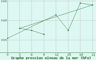 Courbe de la pression atmosphrique pour Danilovka