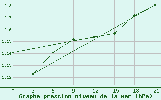 Courbe de la pression atmosphrique pour Ikaria