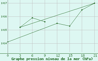 Courbe de la pression atmosphrique pour Lebedev Ilovlya