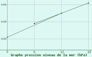 Courbe de la pression atmosphrique pour Muhomornoje