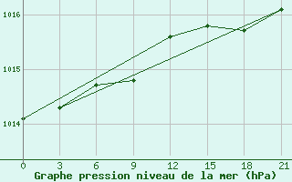 Courbe de la pression atmosphrique pour Kingisepp