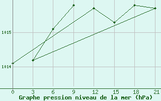 Courbe de la pression atmosphrique pour Bobruysr