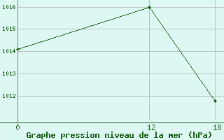 Courbe de la pression atmosphrique pour Aracuai