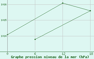 Courbe de la pression atmosphrique pour Kenitra