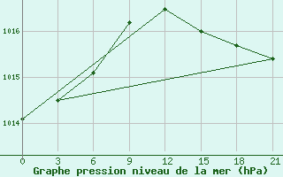 Courbe de la pression atmosphrique pour Birsk