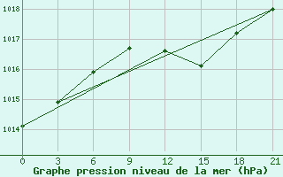 Courbe de la pression atmosphrique pour Khmel