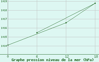 Courbe de la pression atmosphrique pour Frederikshaab Isblink