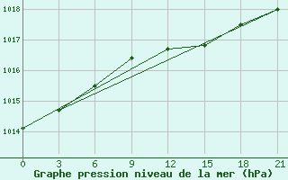 Courbe de la pression atmosphrique pour Vysnij Volocek