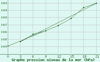 Courbe de la pression atmosphrique pour Simferopol