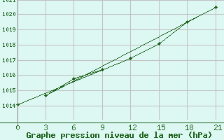 Courbe de la pression atmosphrique pour Ersov