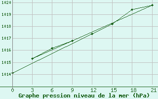 Courbe de la pression atmosphrique pour Suojarvi