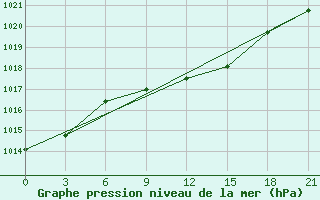 Courbe de la pression atmosphrique pour Perm