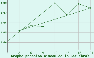 Courbe de la pression atmosphrique pour Makko