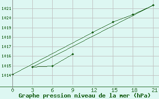 Courbe de la pression atmosphrique pour Krasnyj Jar