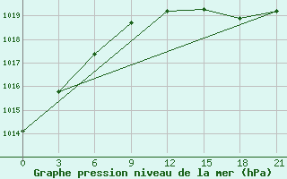 Courbe de la pression atmosphrique pour Nizhnesortymsk