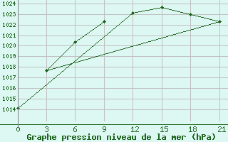 Courbe de la pression atmosphrique pour Belozersk