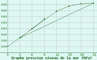 Courbe de la pression atmosphrique pour Samary