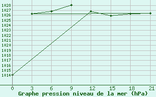 Courbe de la pression atmosphrique pour Monastir-Skanes