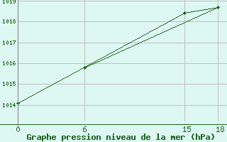 Courbe de la pression atmosphrique pour Kautokeino