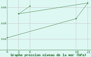 Courbe de la pression atmosphrique pour H-5