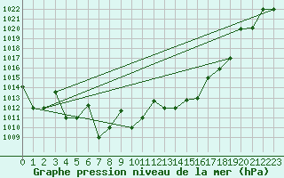 Courbe de la pression atmosphrique pour Qingdao