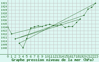 Courbe de la pression atmosphrique pour Ble - Binningen (Sw)