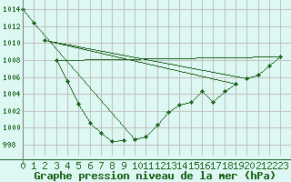 Courbe de la pression atmosphrique pour Leconfield